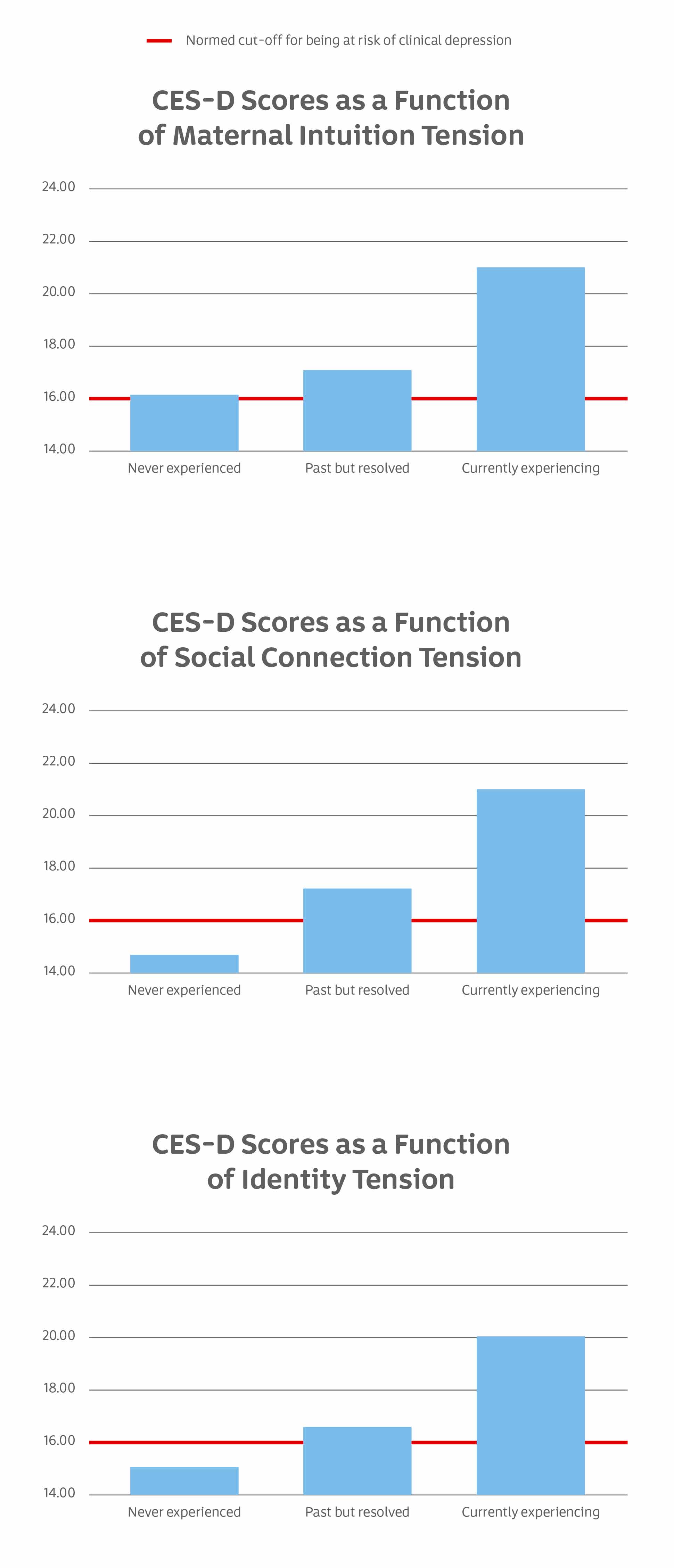 CES-D and maternal intuition tension chart and CES-D and social connection tension chart