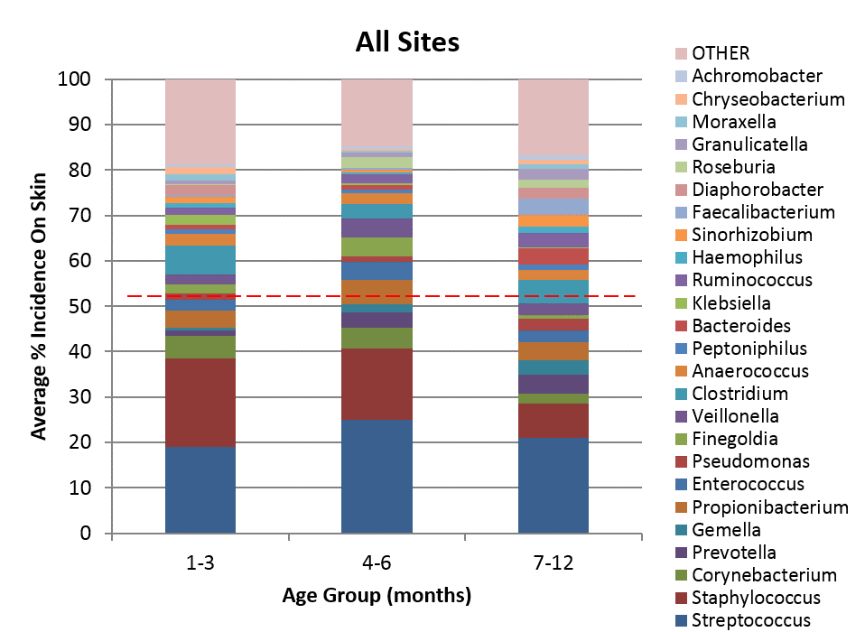 predominant genera by age group chart