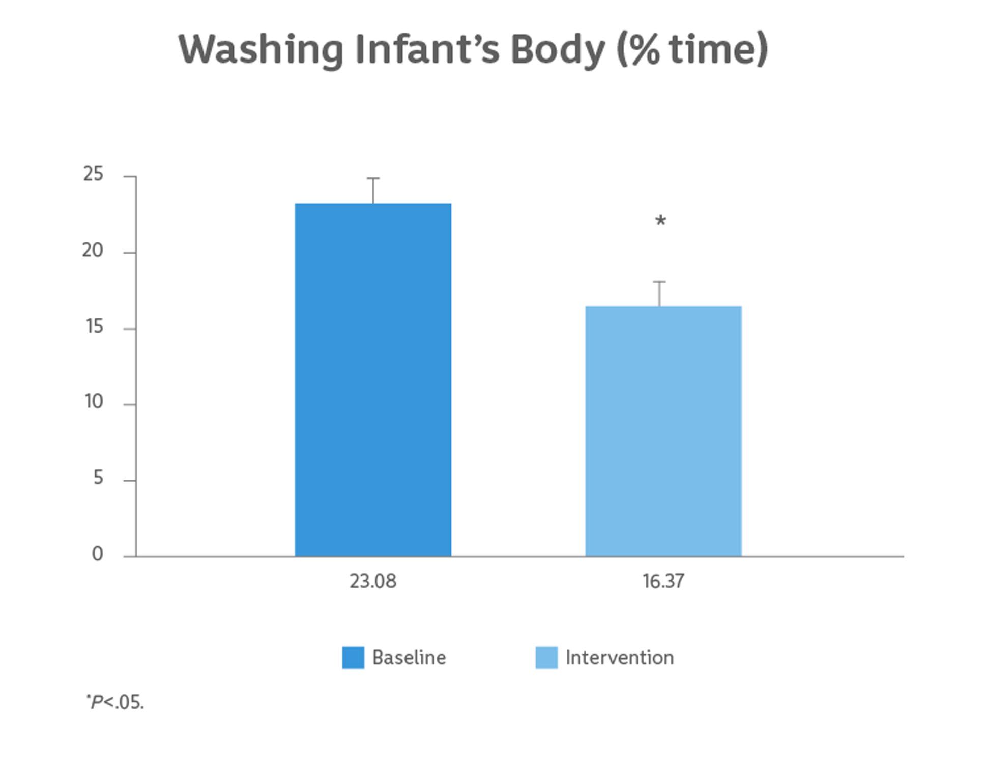 Infant washing time chart